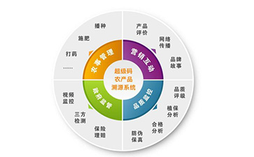 防偽溯源系統(tǒng)的原理你知道嗎？
