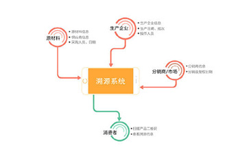 什么是二維碼溯源系統(tǒng)？能帶來哪些優(yōu)勢？